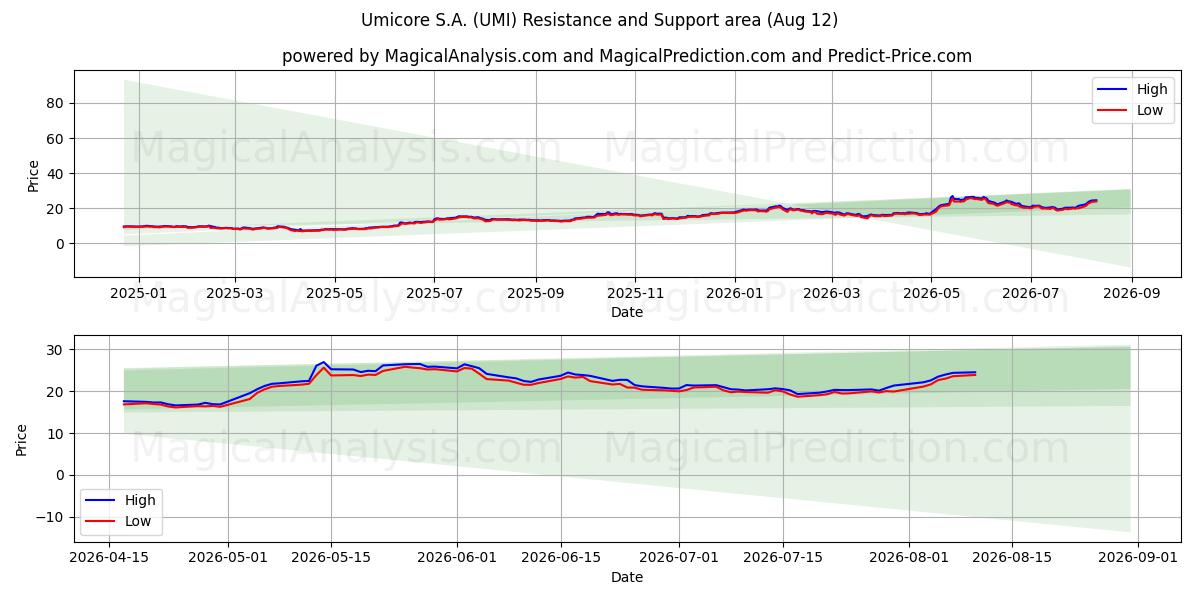  Umicore S.A. (UMI) Support and Resistance area (11 Aug) 