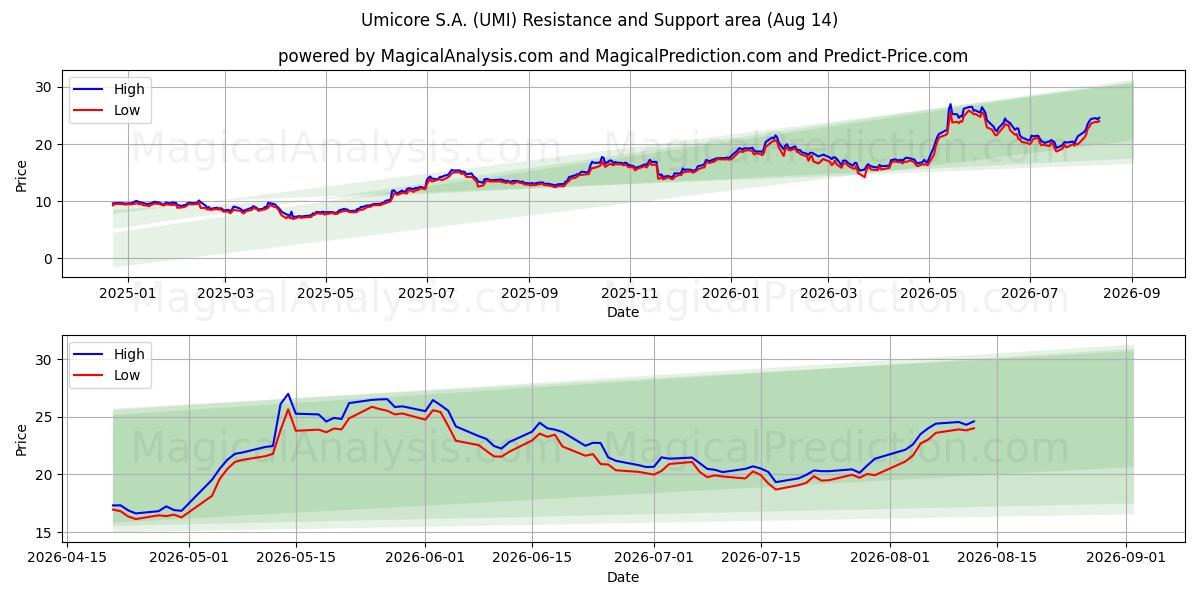  Umicore S.A. (UMI) Support and Resistance area (13 Aug) 