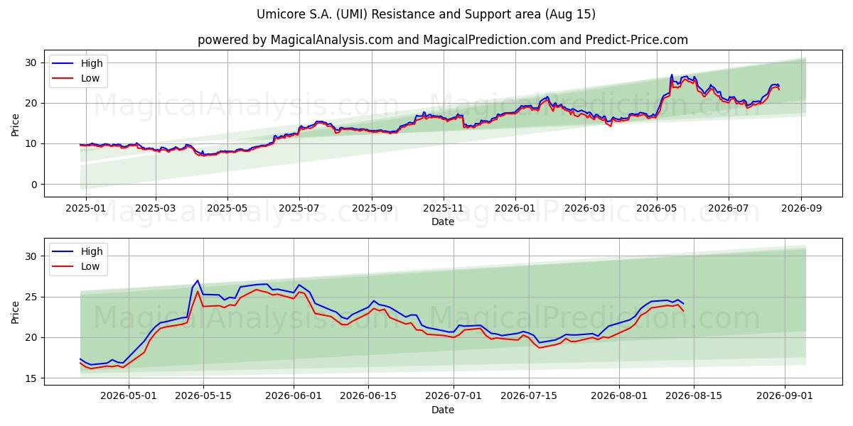  Umicore S.A. (UMI) Support and Resistance area (14 Aug) 
