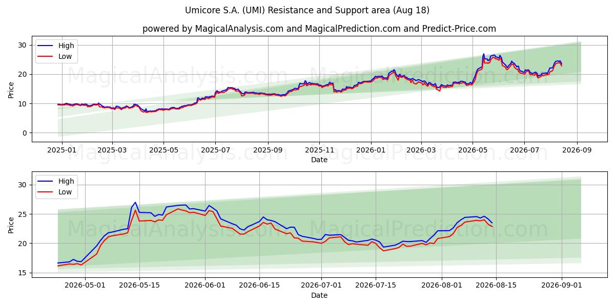  Umicore S.A. (UMI) Support and Resistance area (17 Aug) 