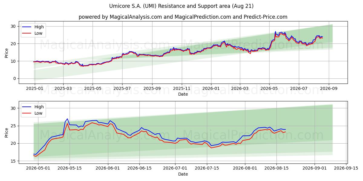  Umicore S.A. (UMI) Support and Resistance area (20 Aug) 