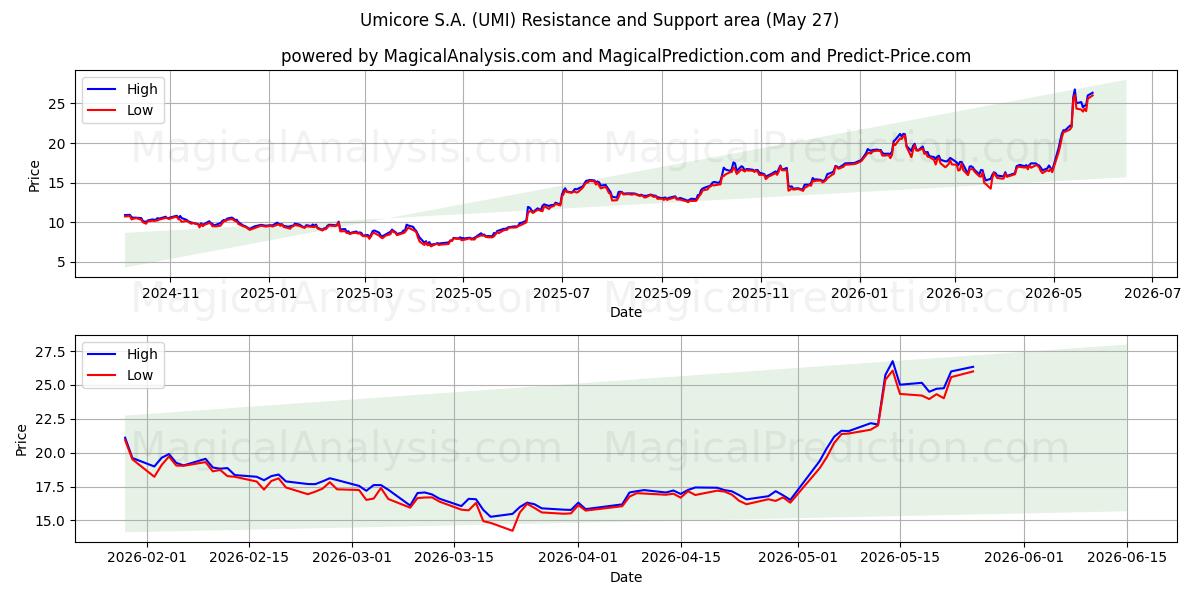  Umicore S.A. (UMI) Support and Resistance area (25 Feb) 