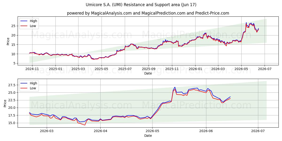  Umicore S.A. (UMI) Support and Resistance area (10 Jun) 