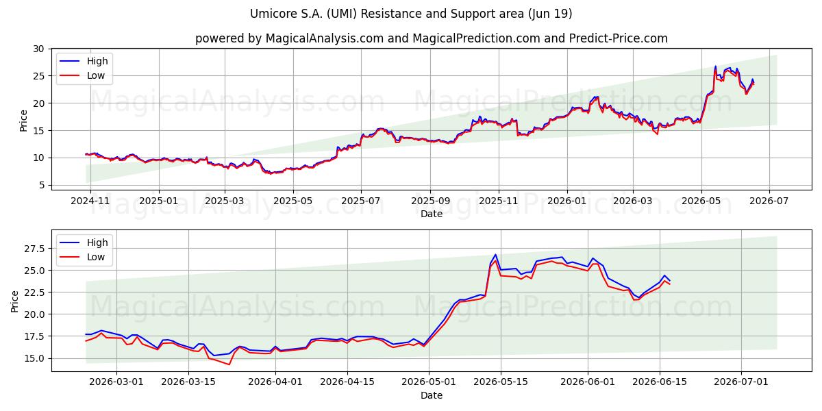  Umicore S.A. (UMI) Support and Resistance area (18 Jun) 