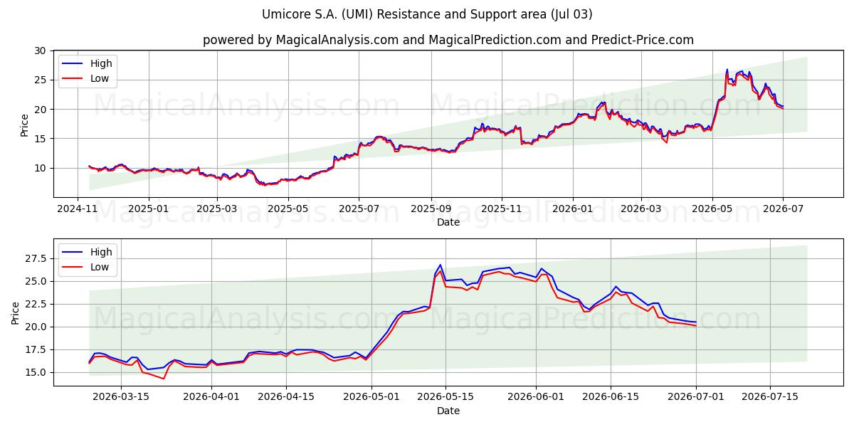  Umicore S.A. (UMI) Support and Resistance area (02 Jul) 