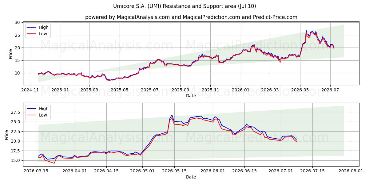  Umicore S.A. (UMI) Support and Resistance area (09 Jul) 