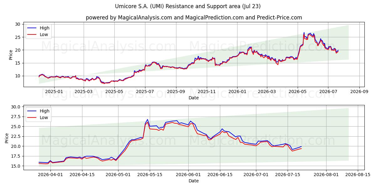  Umicore S.A. (UMI) Support and Resistance area (22 Jul) 
