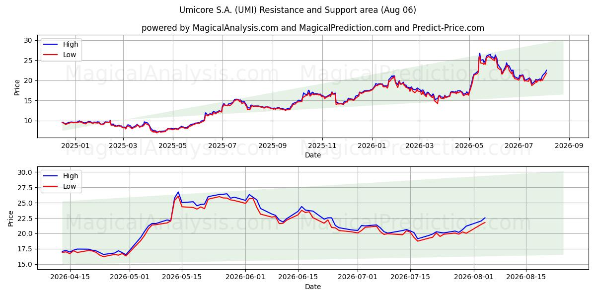  Umicore S.A. (UMI) Support and Resistance area (05 Aug) 