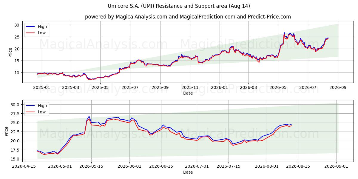 Umicore S.A. (UMI) Support and Resistance area (13 Aug) 