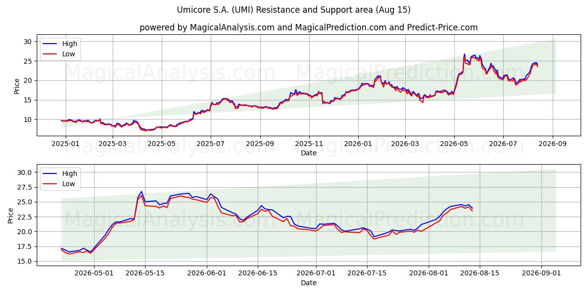  Umicore S.A. (UMI) Support and Resistance area (14 Aug) 