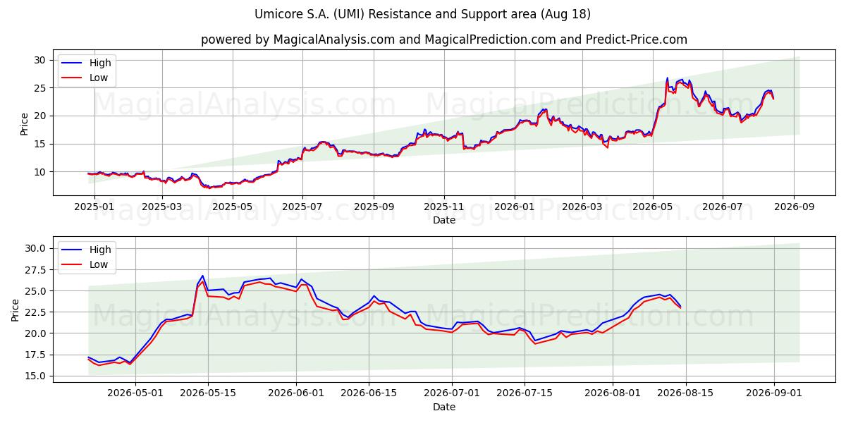  Umicore S.A. (UMI) Support and Resistance area (17 Aug) 