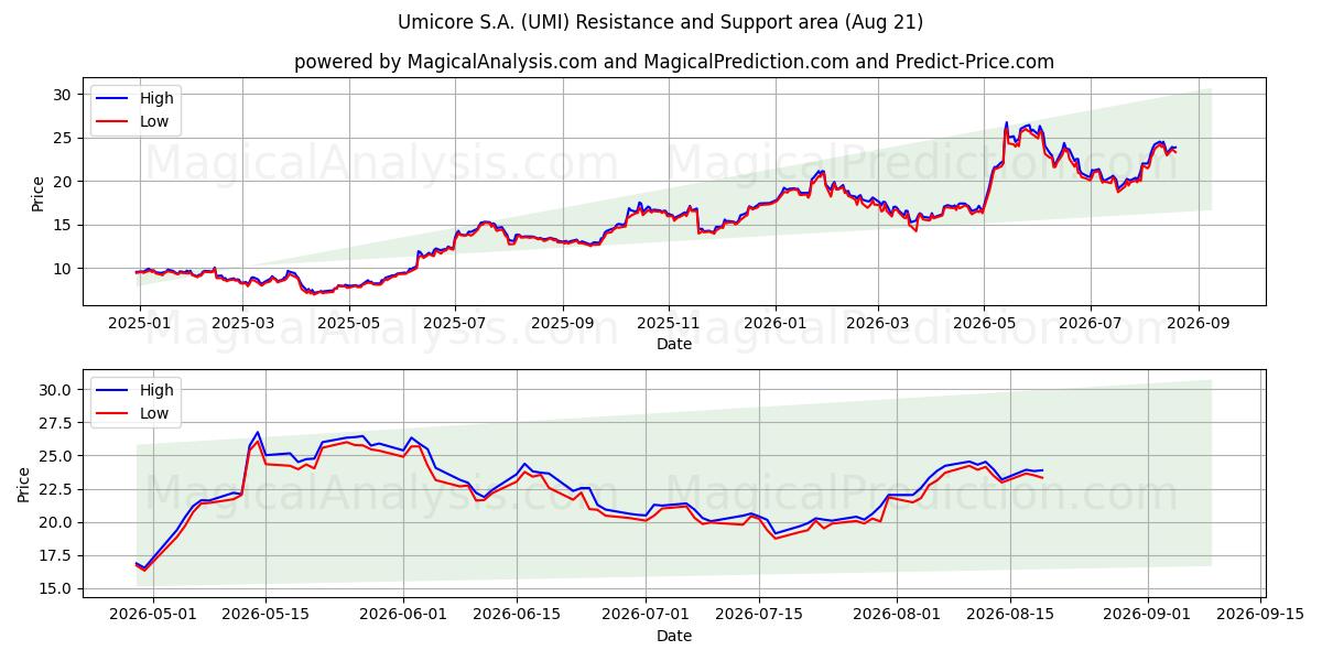  Umicore S.A. (UMI) Support and Resistance area (20 Aug) 