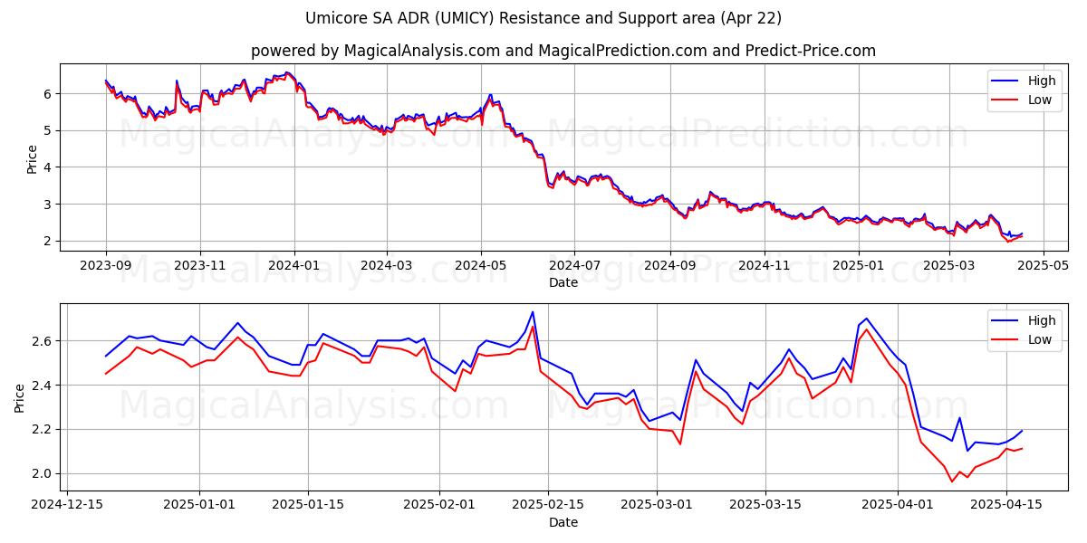  Umicore SA ADR (UMICY) Support and Resistance area (22 Apr) 