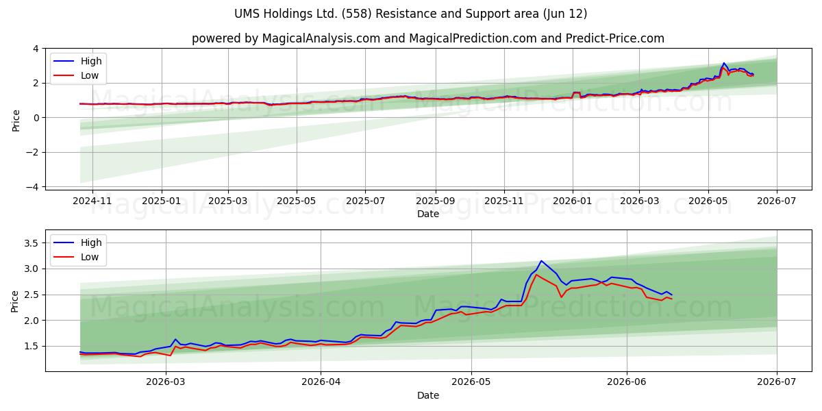  UMS Holdings Ltd. (558) Support and Resistance area (28 May) 