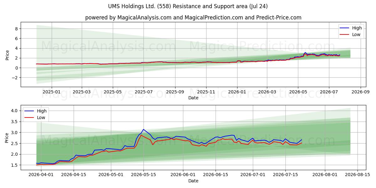  UMS Holdings Ltd. (558) Support and Resistance area (23 Jul) 