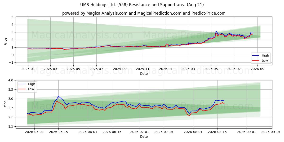  UMS Holdings Ltd. (558) Support and Resistance area (20 Aug) 