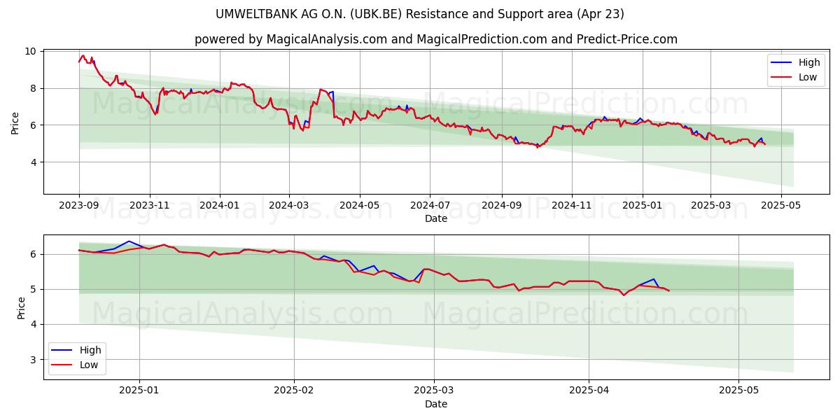  UMWELTBANK AG O.N. (UBK.BE) Support and Resistance area (23 Apr) 