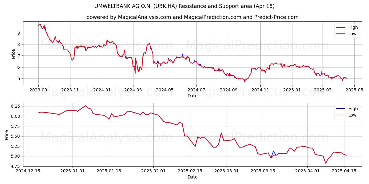  UMWELTBANK AG O.N. (UBK.HA) Support and Resistance area (18 Apr) 