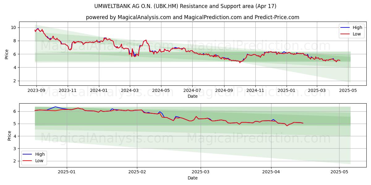  UMWELTBANK AG O.N. (UBK.HM) Support and Resistance area (17 Apr) 