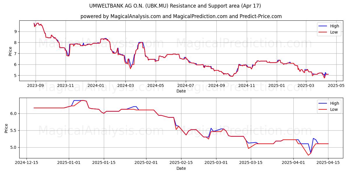  UMWELTBANK AG O.N. (UBK.MU) Support and Resistance area (17 Apr) 