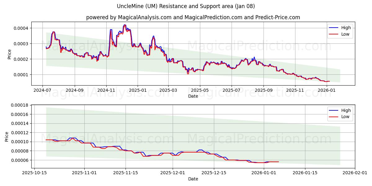  OnkelMine (UM) Support and Resistance area (07 Jan) 