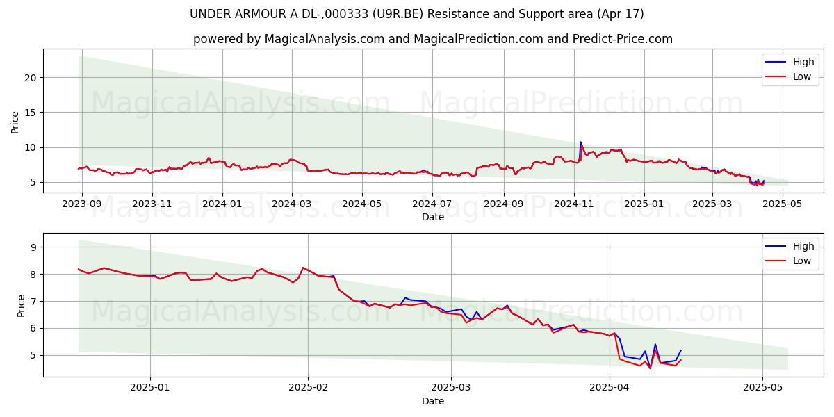  UNDER ARMOUR A DL-,000333 (U9R.BE) Support and Resistance area (17 Apr) 