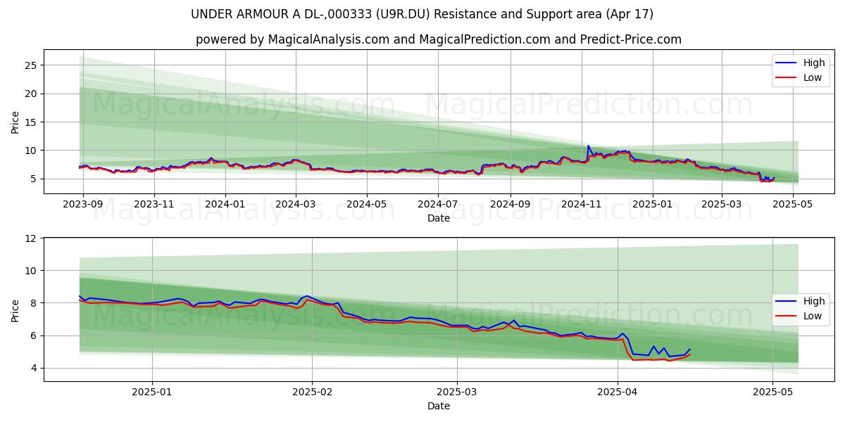  UNDER ARMOUR A DL-,000333 (U9R.DU) Support and Resistance area (17 Apr) 