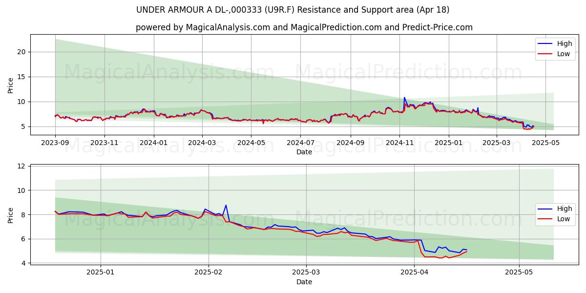  UNDER ARMOUR A DL-,000333 (U9R.F) Support and Resistance area (18 Apr) 