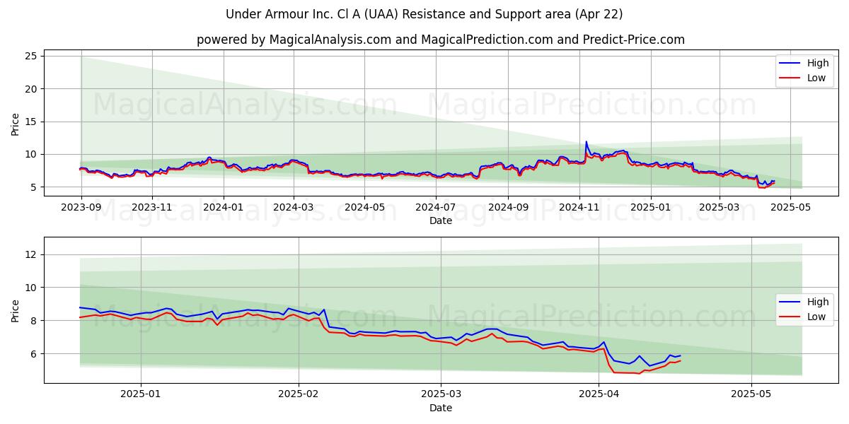  Under Armour Inc. Cl A (UAA) Support and Resistance area (22 Apr) 