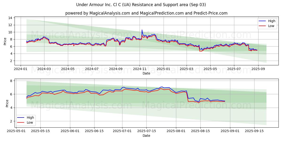  Under Armour Inc. Cl C (UA) Support and Resistance area (02 Sep) 