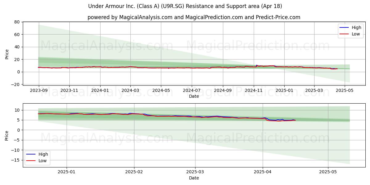  Under Armour Inc. (Class A) (U9R.SG) Support and Resistance area (18 Apr) 