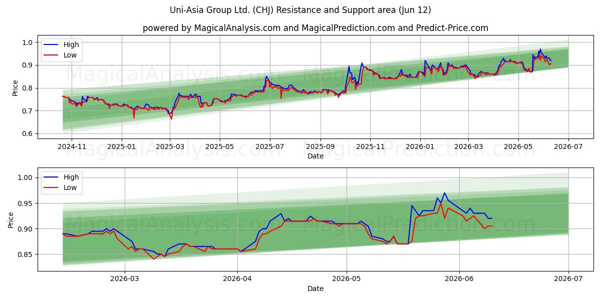  Uni-Asia Group Ltd. (CHJ) Support and Resistance area (11 Jun) 