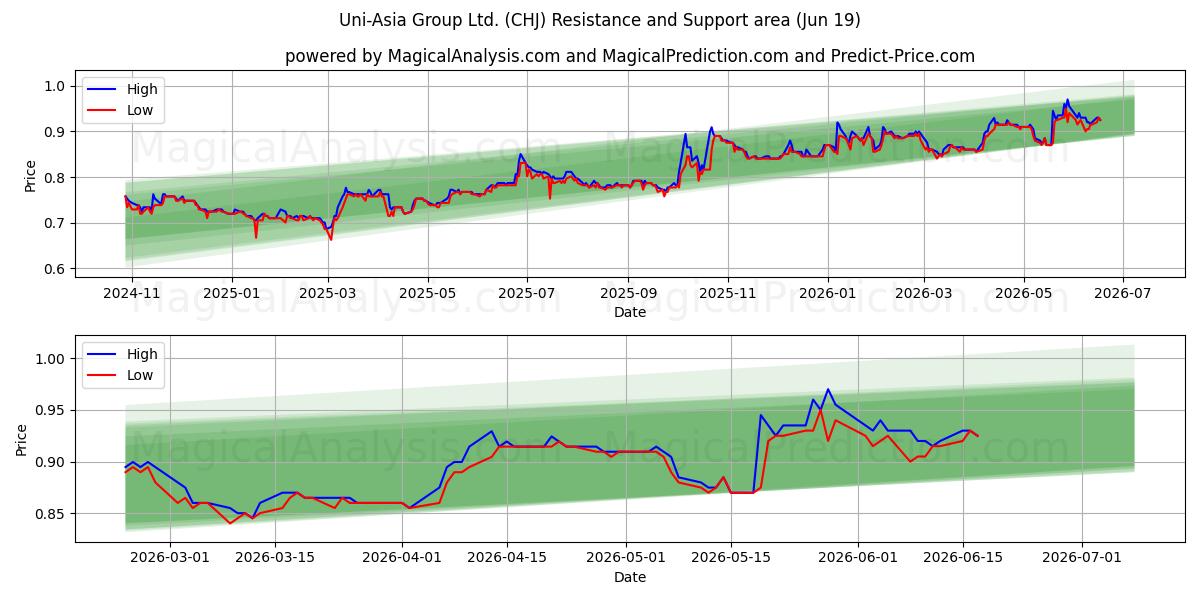  Uni-Asia Group Ltd. (CHJ) Support and Resistance area (18 Jun) 