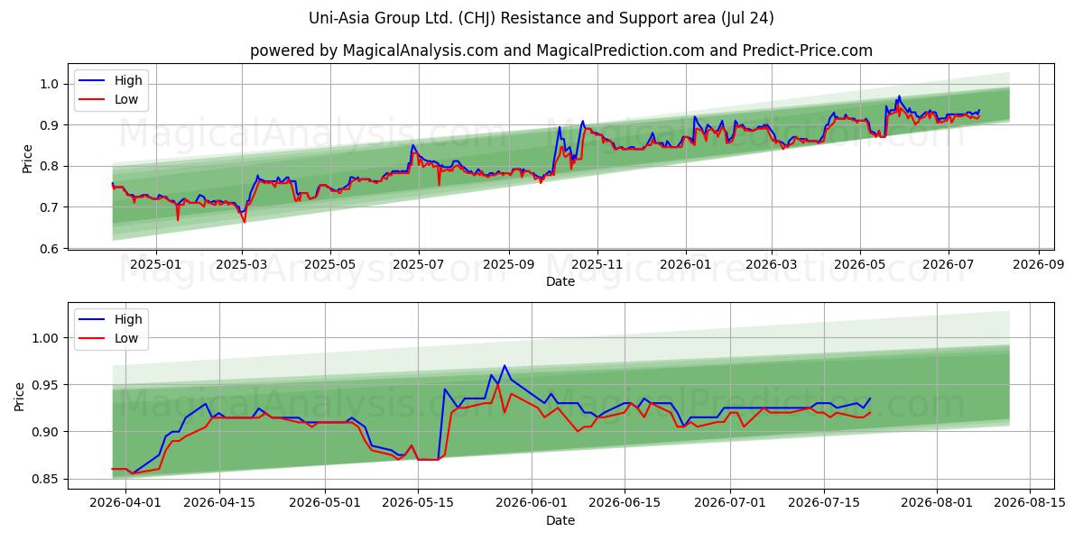  Uni-Asia Group Ltd. (CHJ) Support and Resistance area (23 Jul) 