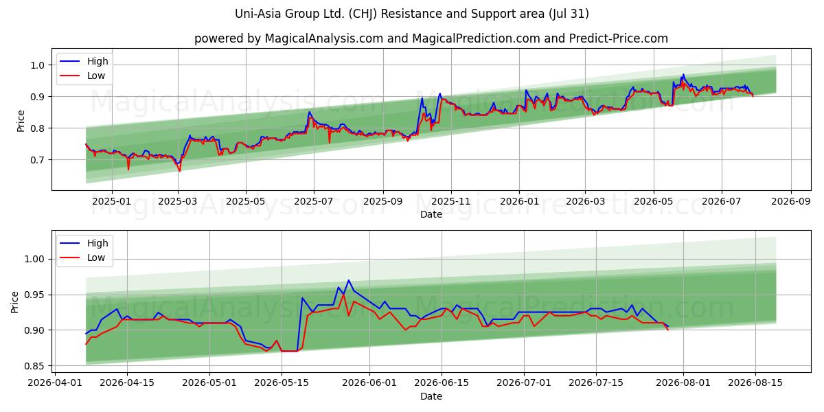  Uni-Asia Group Ltd. (CHJ) Support and Resistance area (30 Jul) 
