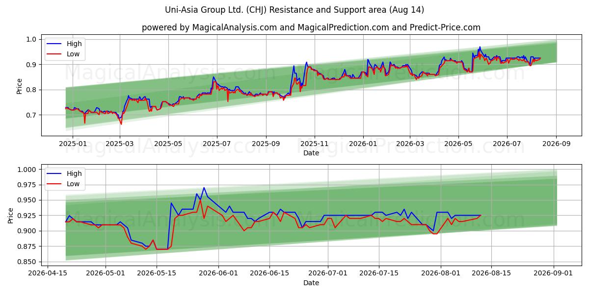  Uni-Asia Group Ltd. (CHJ) Support and Resistance area (13 Aug) 