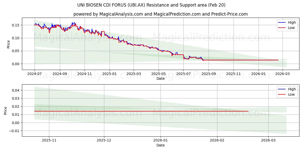  UNI BIOSEN CDI FORUS (UBI.AX) Support and Resistance area (19 Feb) 