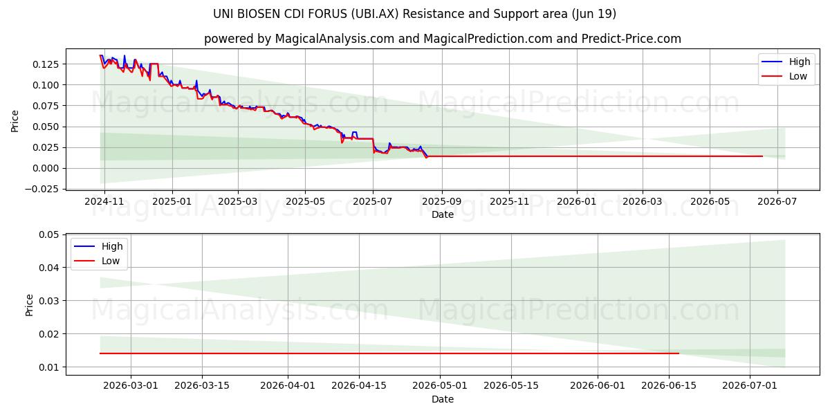  UNI BIOSEN CDI FORUS (UBI.AX) Support and Resistance area (18 Jun) 
