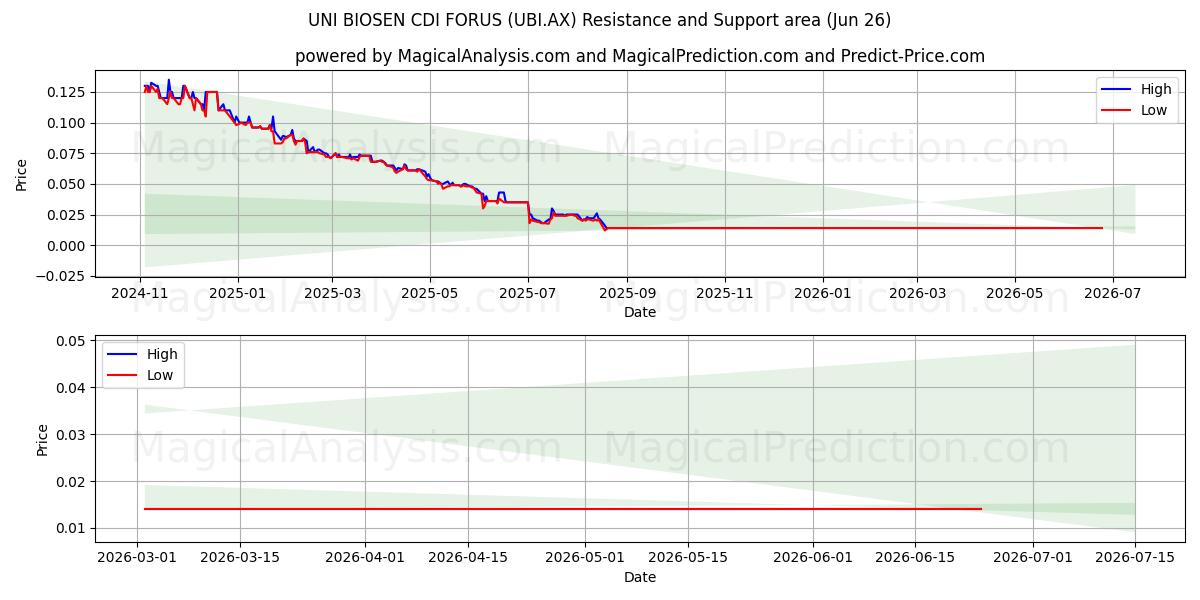  UNI BIOSEN CDI FORUS (UBI.AX) Support and Resistance area (25 Jun) 