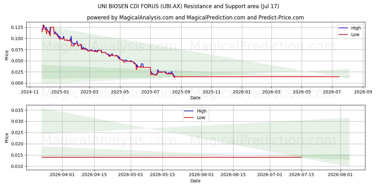  UNI BIOSEN CDI FORUS (UBI.AX) Support and Resistance area (16 Jul) 