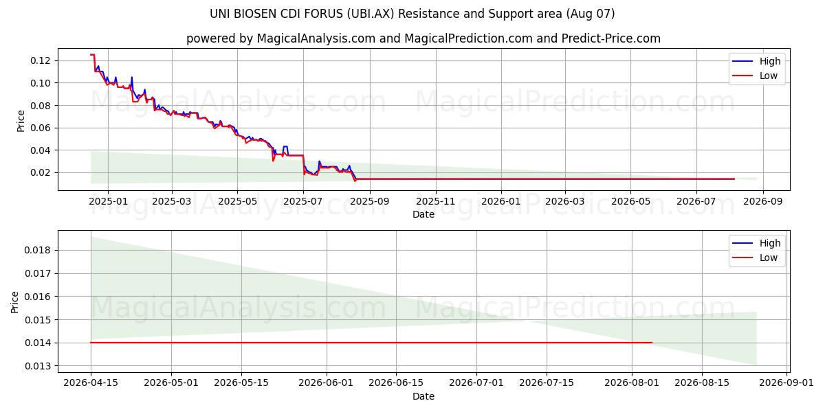  UNI BIOSEN CDI FORUS (UBI.AX) Support and Resistance area (06 Aug) 