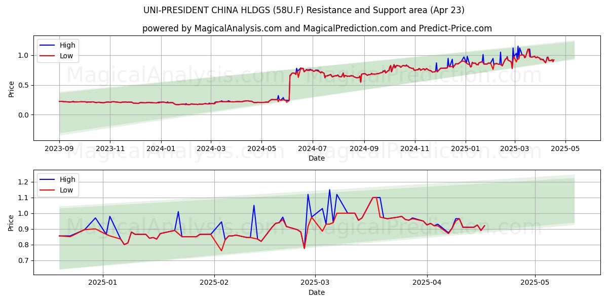  UNI-PRESIDENT CHINA HLDGS (58U.F) Support and Resistance area (23 Apr) 