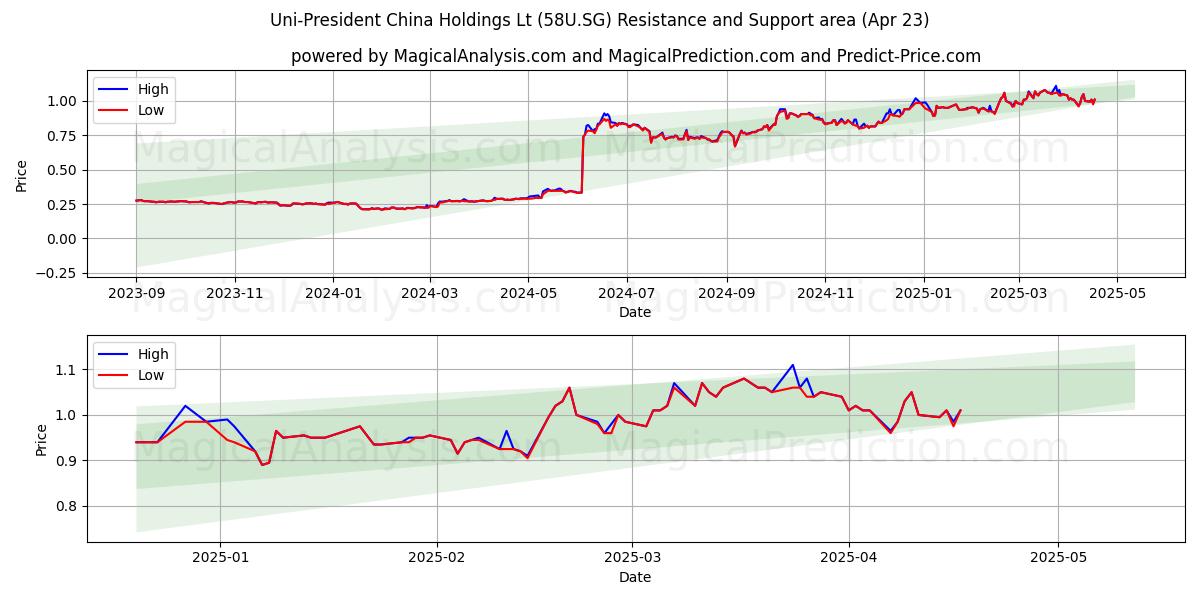  Uni-President China Holdings Lt (58U.SG) Support and Resistance area (23 Apr) 
