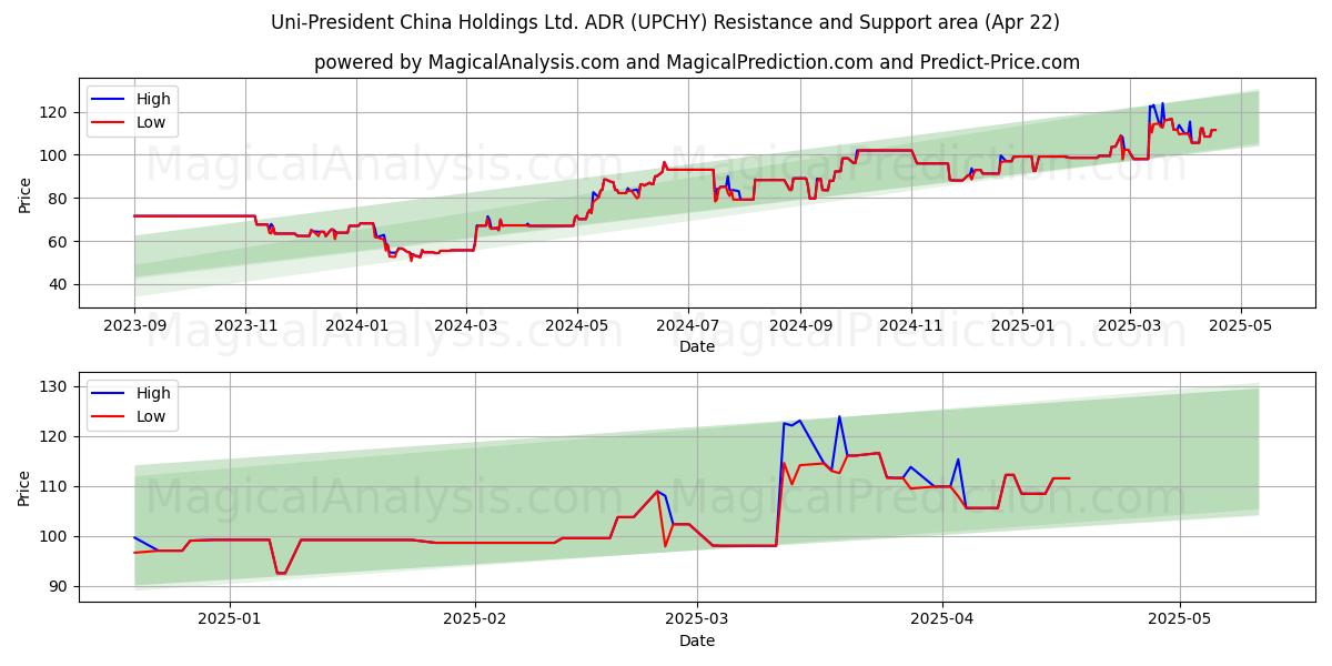  Uni-President China Holdings Ltd. ADR (UPCHY) Support and Resistance area (22 Apr) 