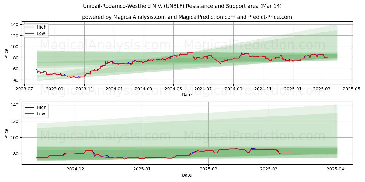  Unibail-Rodamco-Westfield N.V. (UNBLF) Support and Resistance area (14 Mar) 
