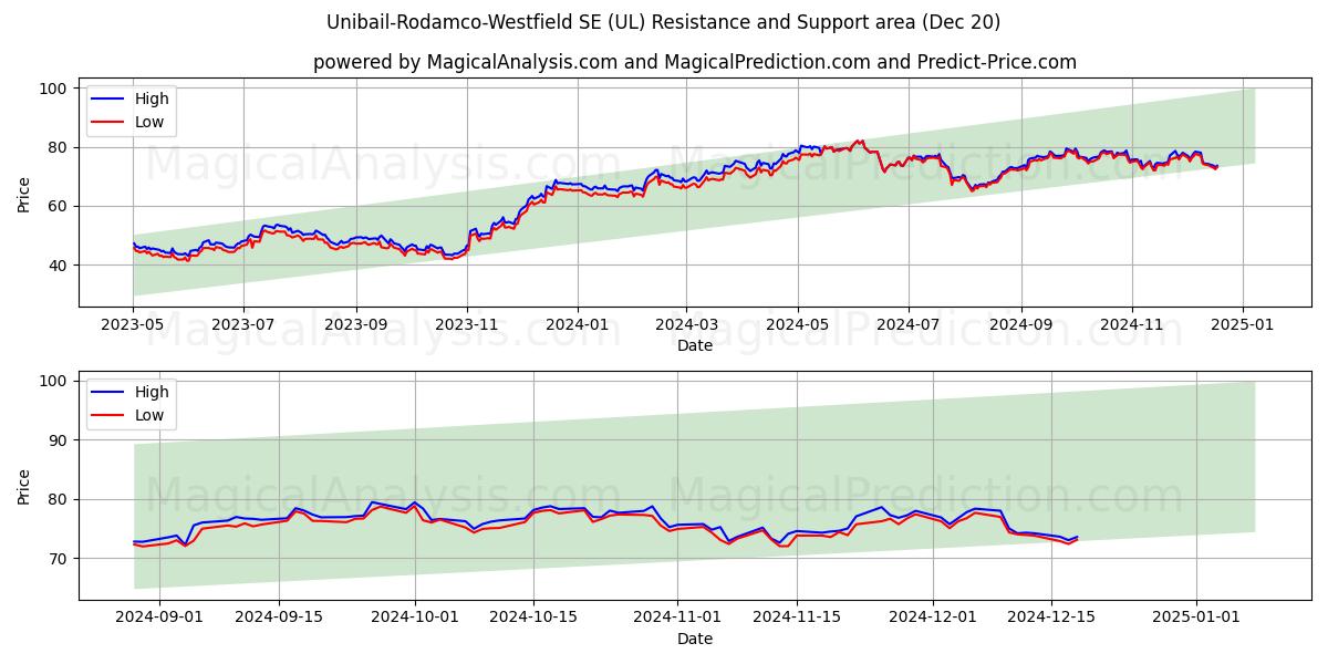  Unibail-Rodamco-Westfield SE (UL) Support and Resistance area (20 Dec) 