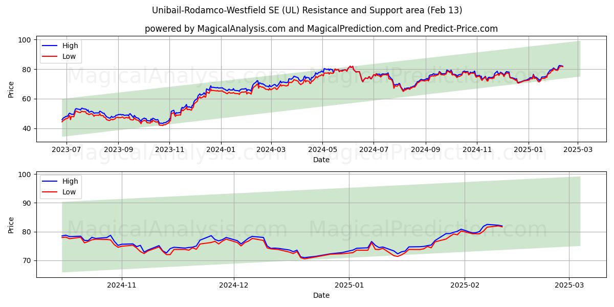  Unibail-Rodamco-Westfield SE (UL) Support and Resistance area (04 Feb) 