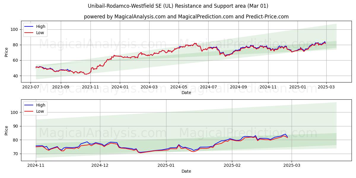  Unibail-Rodamco-Westfield SE (UL) Support and Resistance area (01 Mar) 