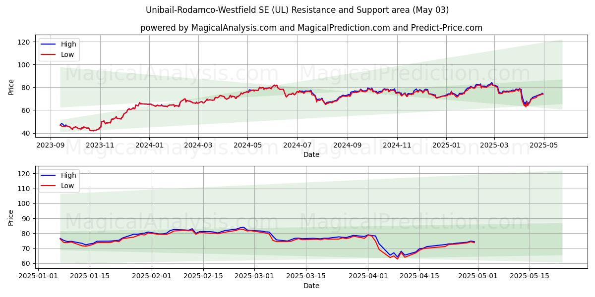Unibail-Rodamco-Westfield SE (UL) Support and Resistance area (03 May) Unibail-Rodamco-Westfield SE (UL) Support and Resistance area (03 May)
