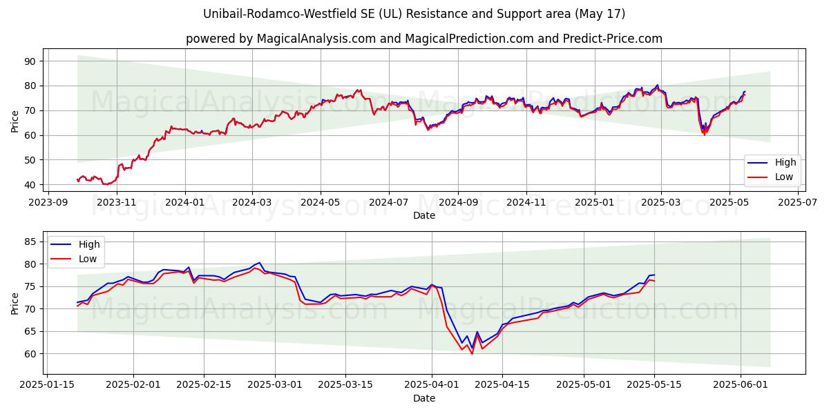  Unibail-Rodamco-Westfield SE (UL) Support and Resistance area (17 May) 